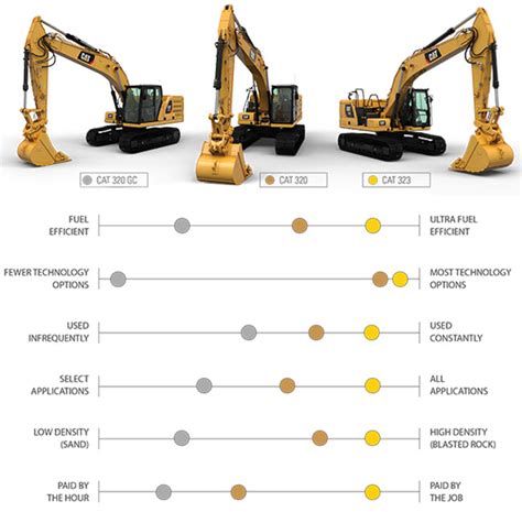 caterpillar equipment mini excavator|cat mini excavator sizes chart.